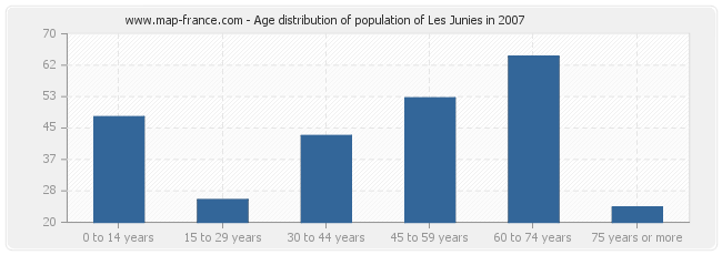 Age distribution of population of Les Junies in 2007